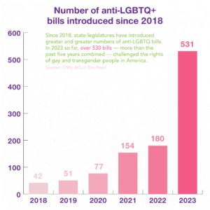 A chart depicting the increasing number of anti-LGBTQ bills introduced since 2018.